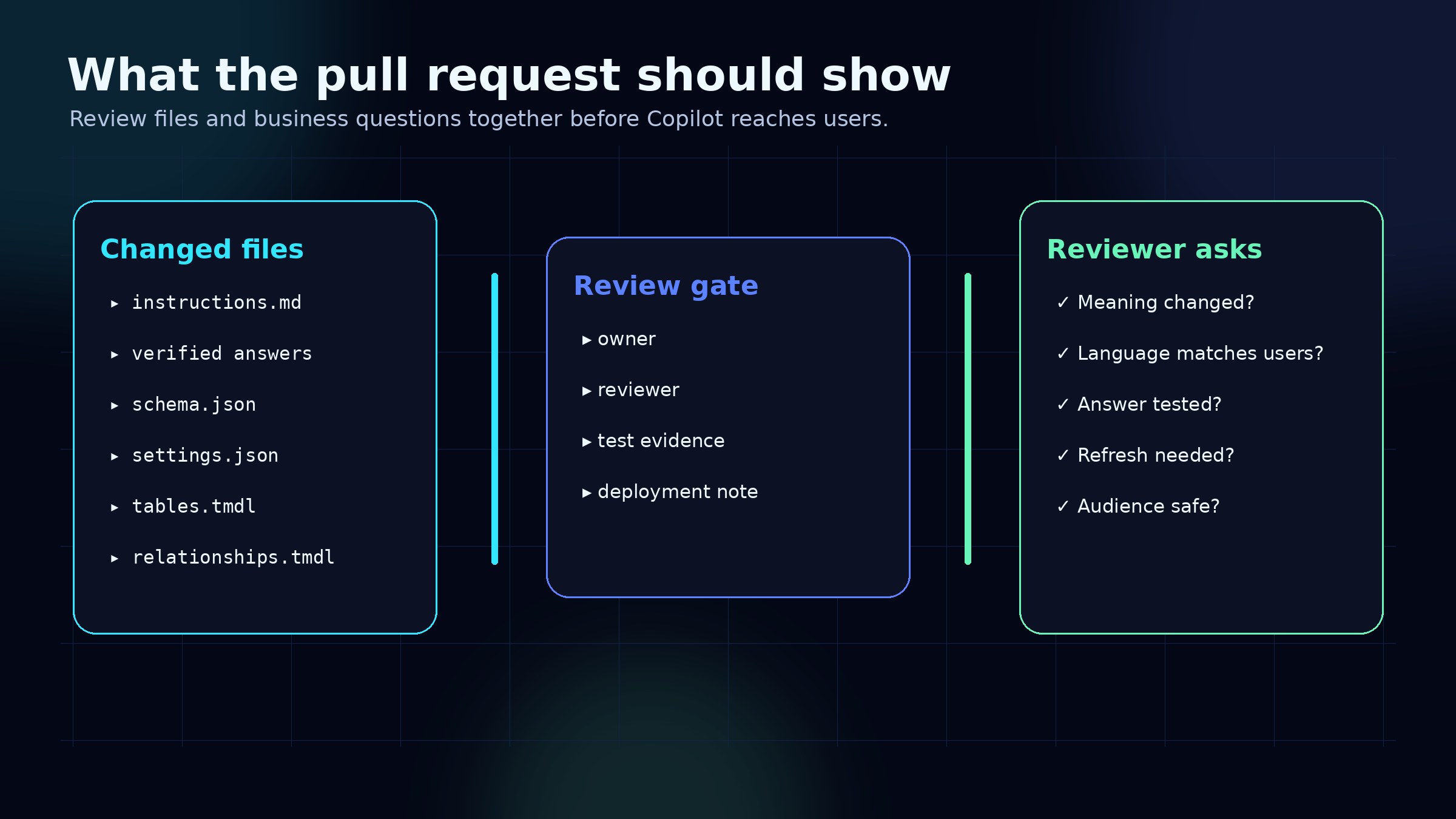 What belongs in the pull request