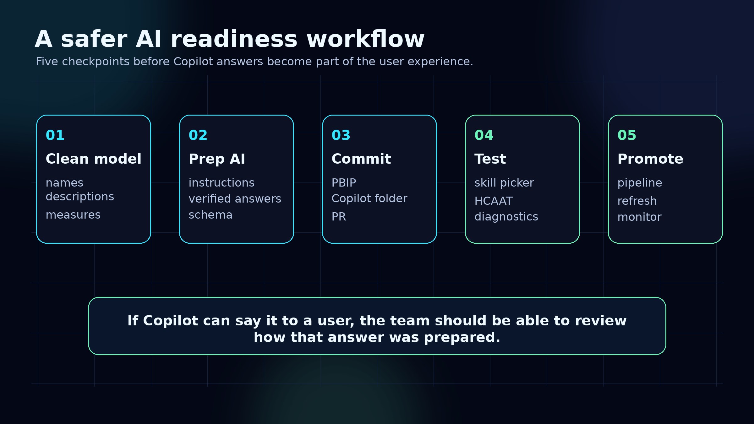 AI readiness workflow for Power BI teams