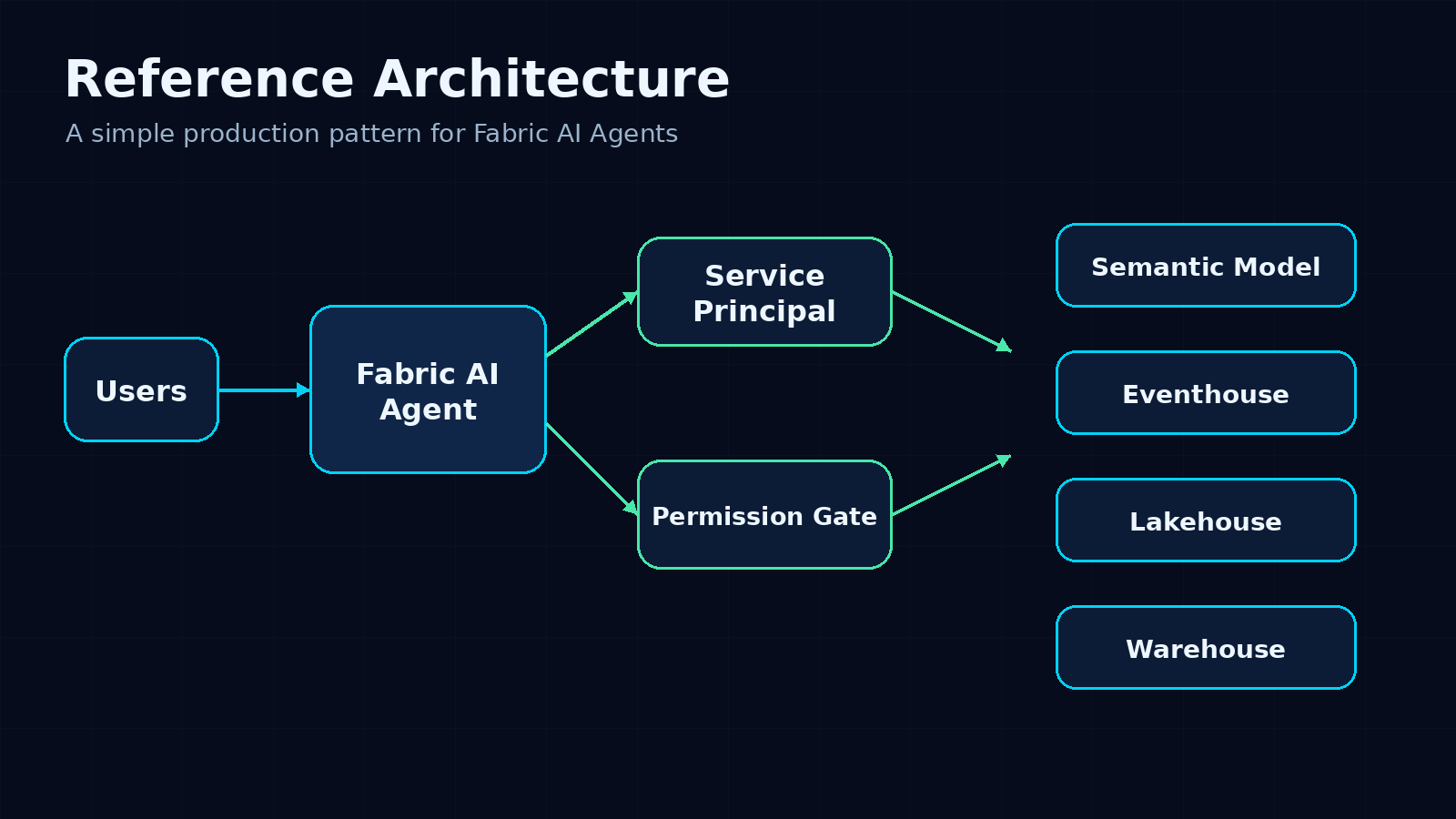 Reference architecture