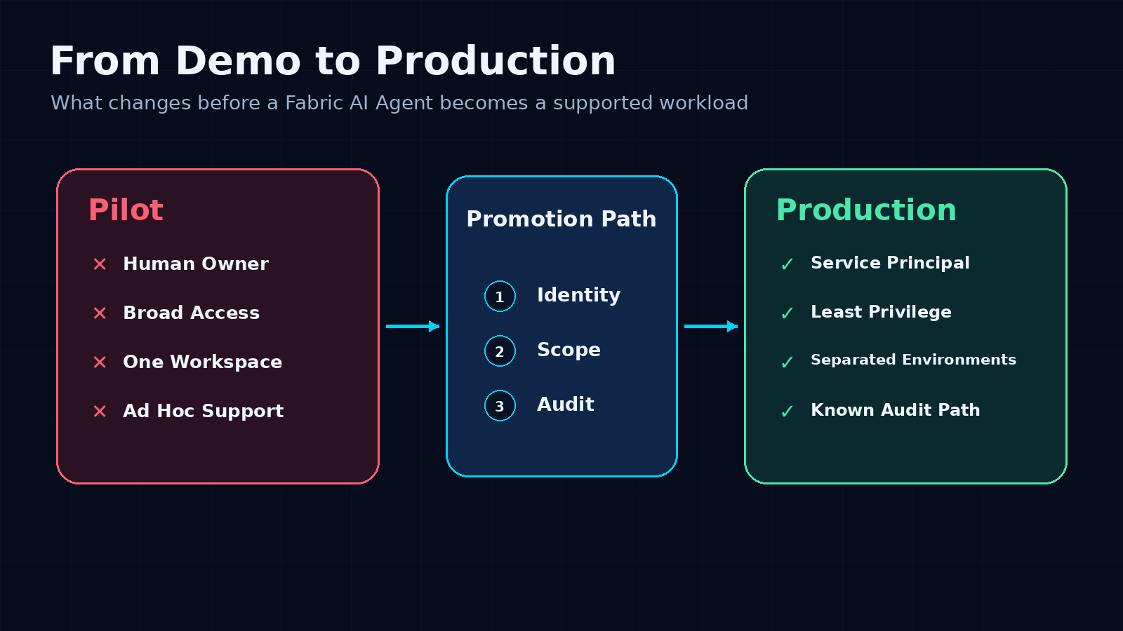 Demo to production
