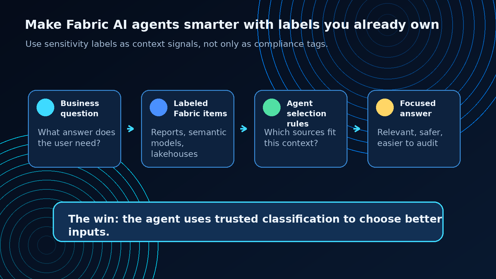 Fabric AI agents using sensitivity labels as context signals