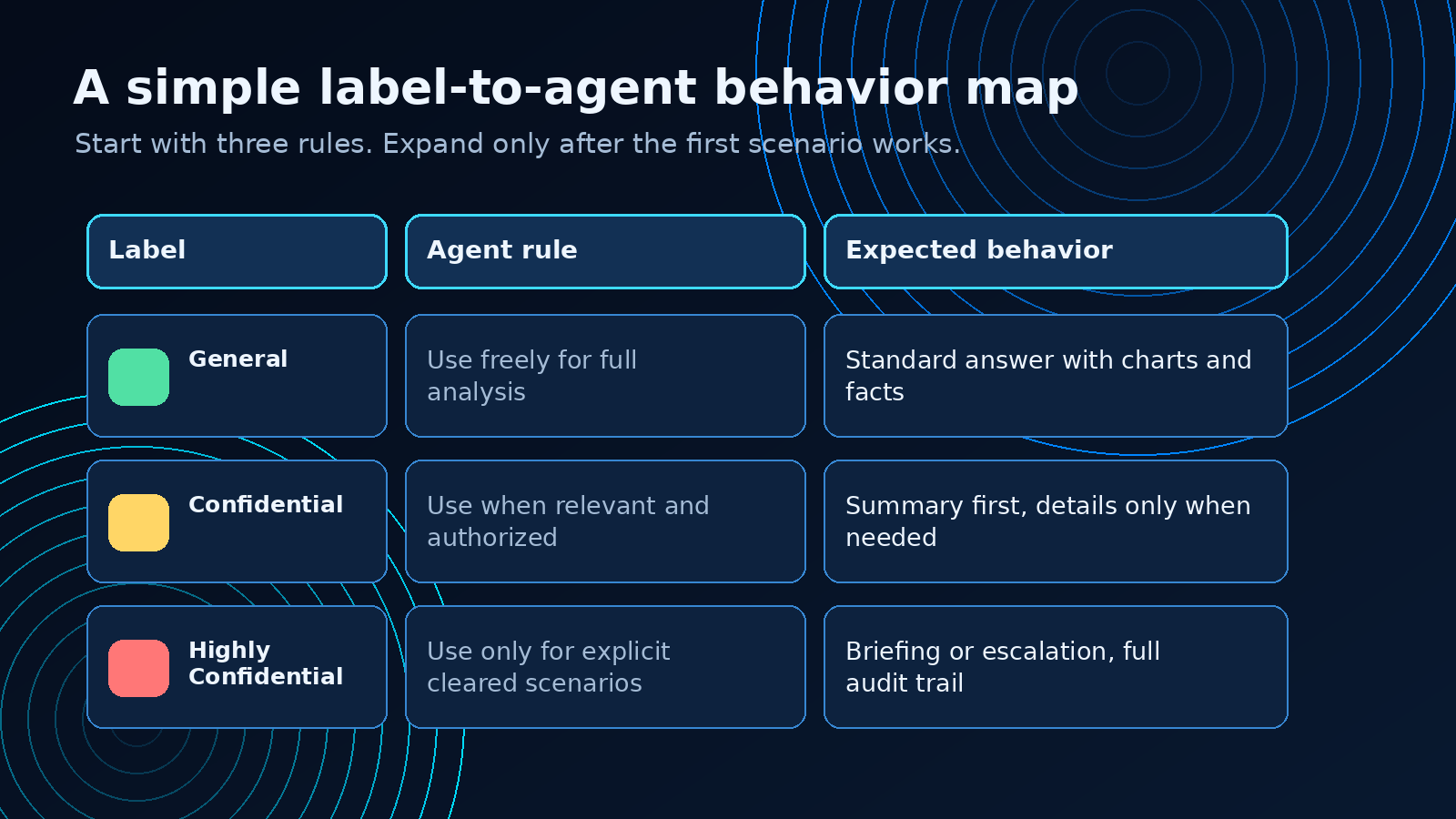 Label-to-agent behavior map for Fabric AI agents