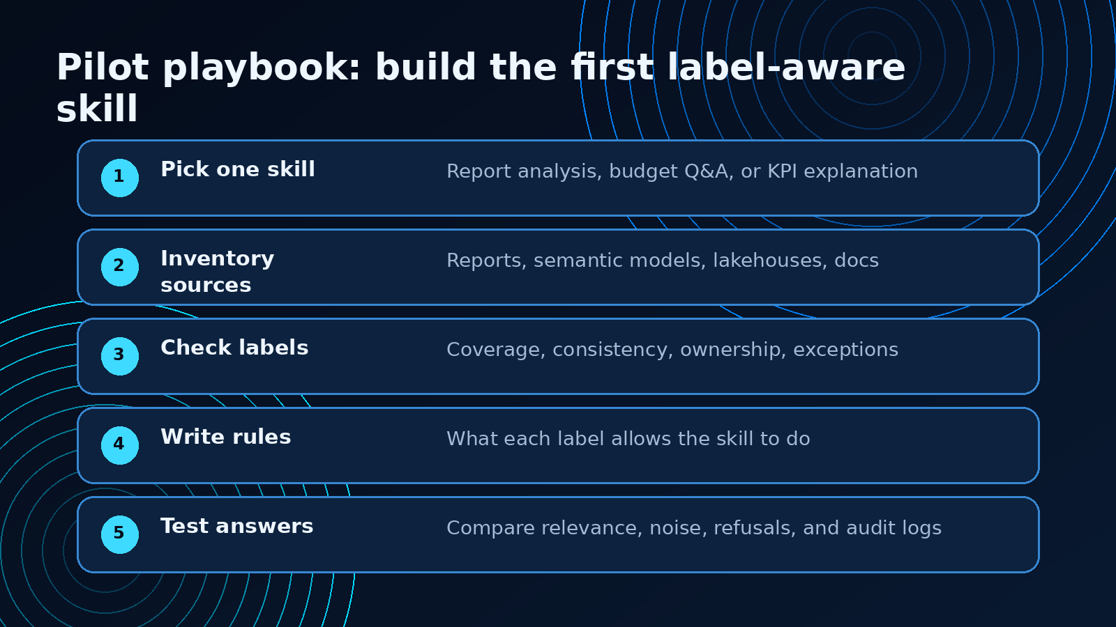 Pilot playbook for building a label-aware Fabric AI skill