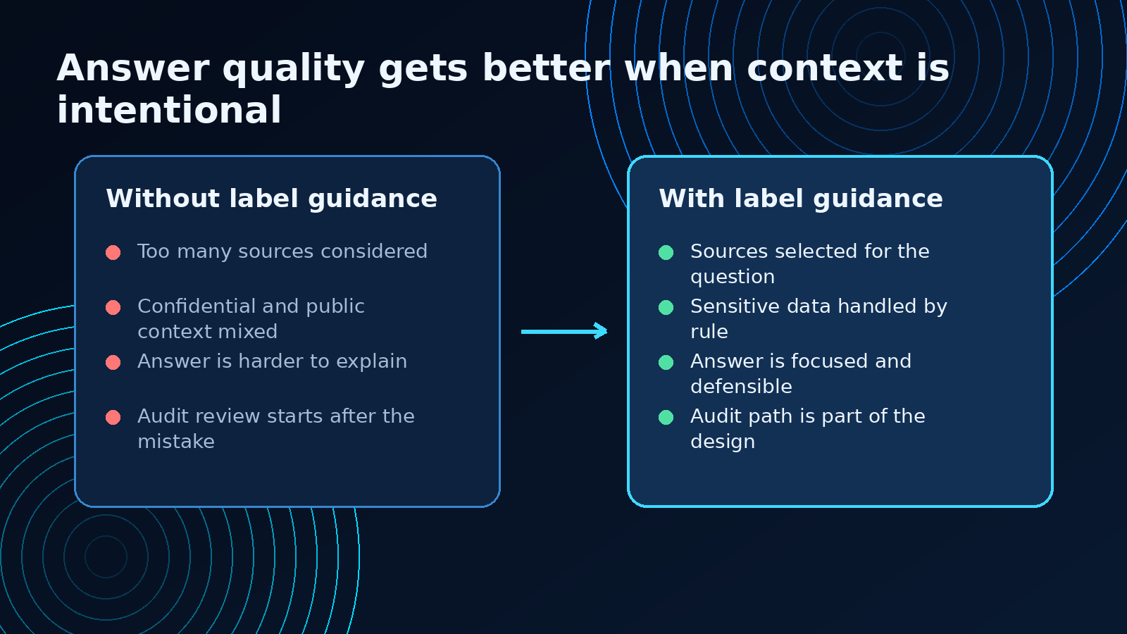 Answer quality comparison with and without label guidance