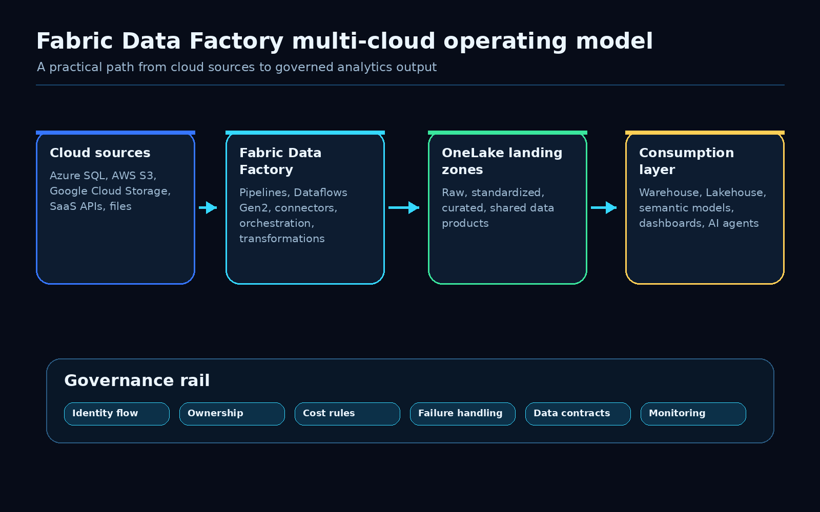 Fabric Data Factory multi-cloud operating model
