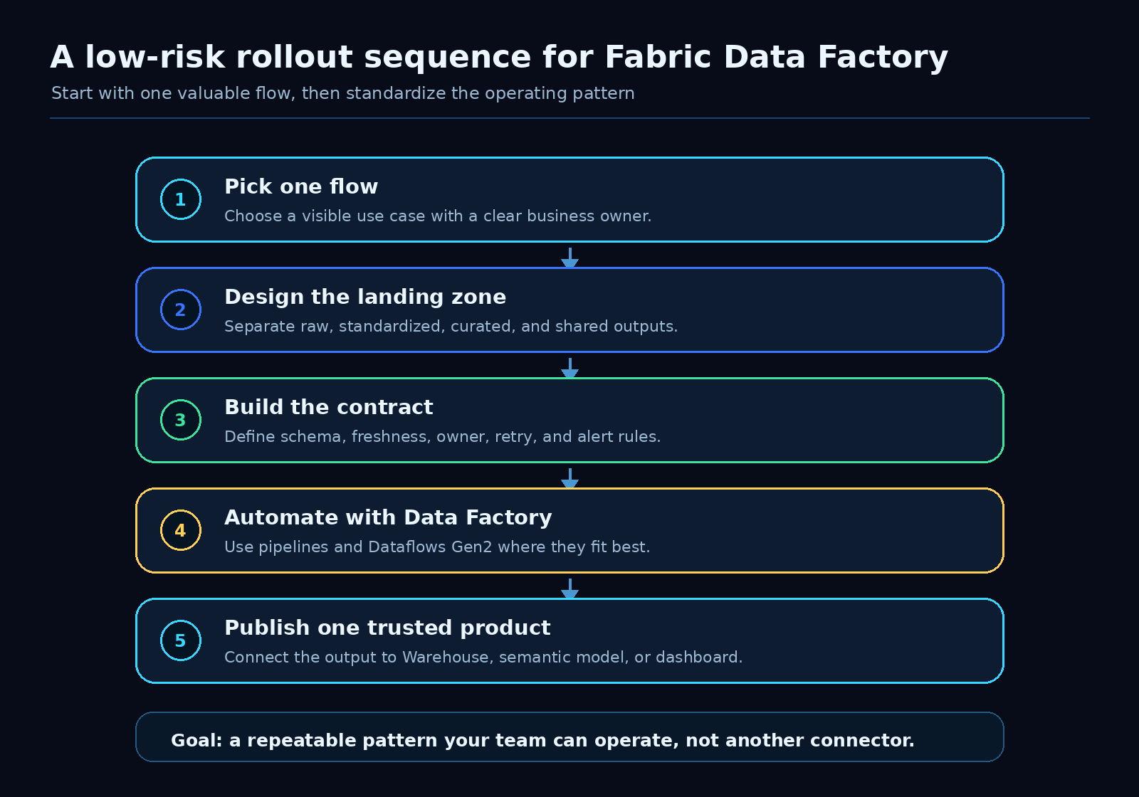 Fabric Data Factory low-risk rollout sequence