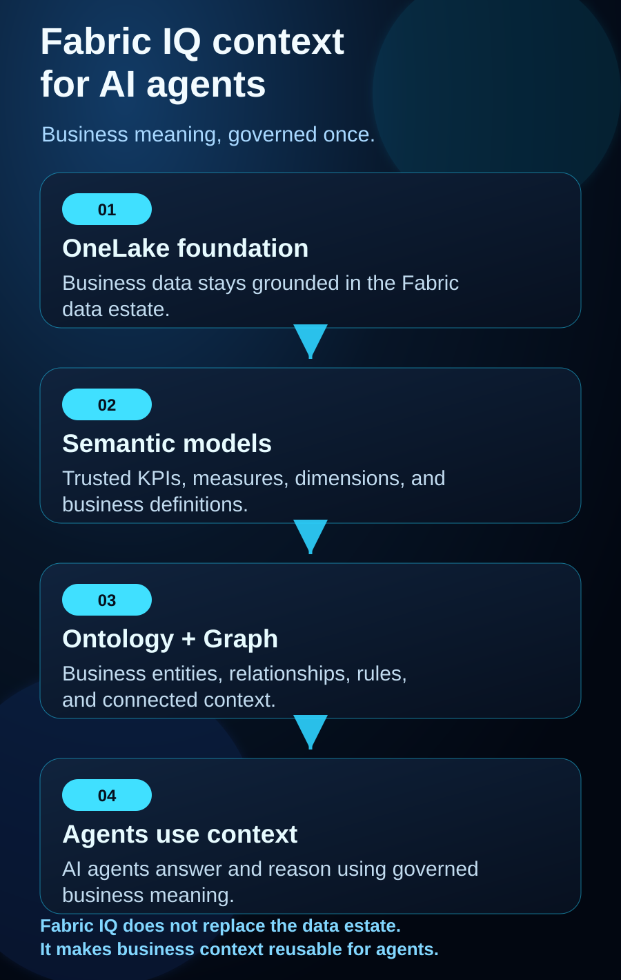 Fabric IQ context layer