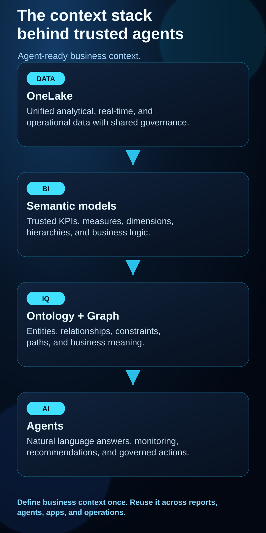 Fabric IQ context stack