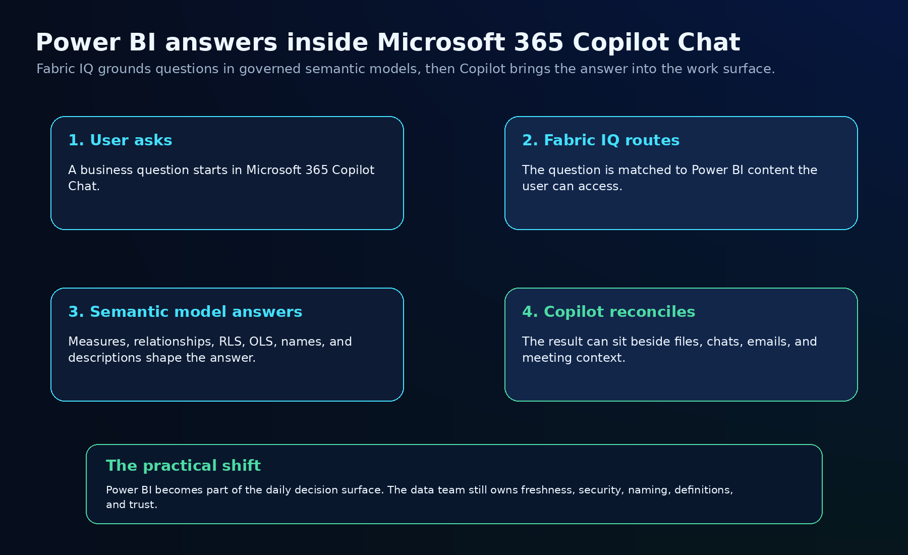 Fabric IQ bringing governed Power BI answers into Microsoft 365 Copilot Chat