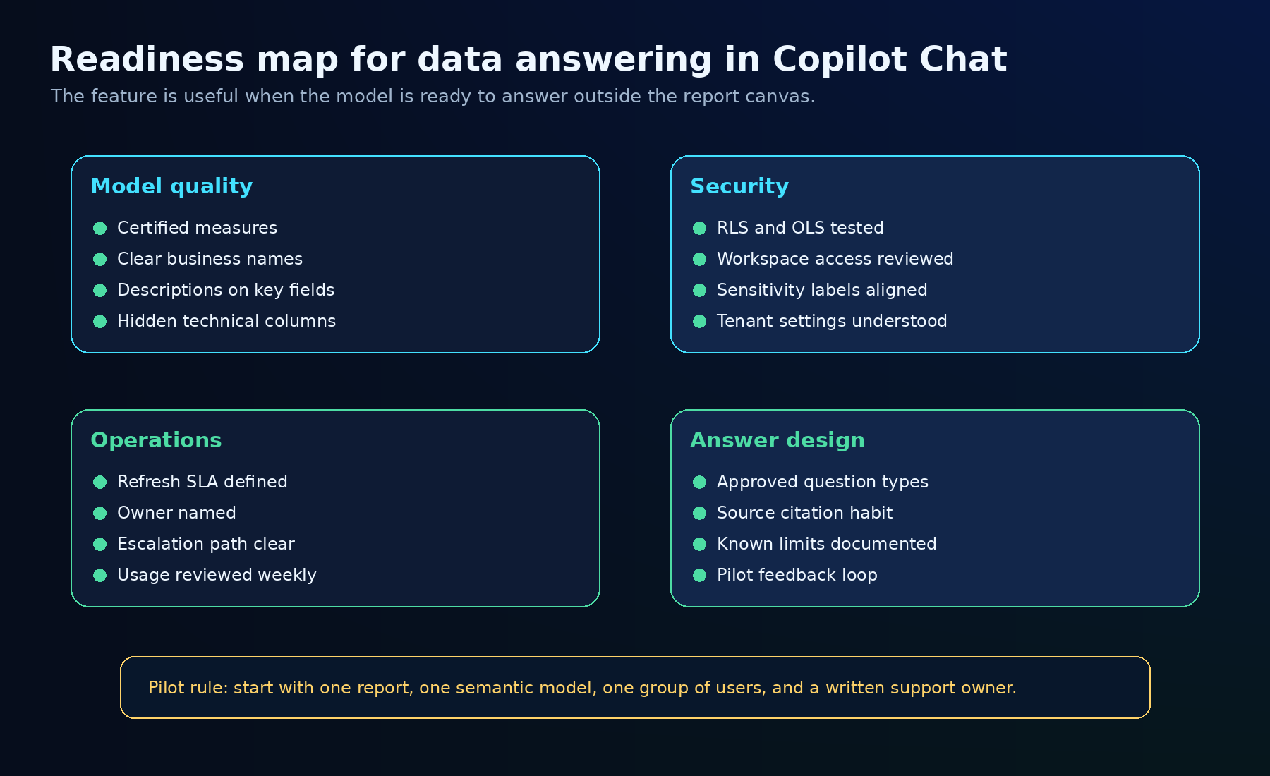 Readiness map for using Fabric IQ and Power BI data answering in Microsoft 365 Copilot Chat