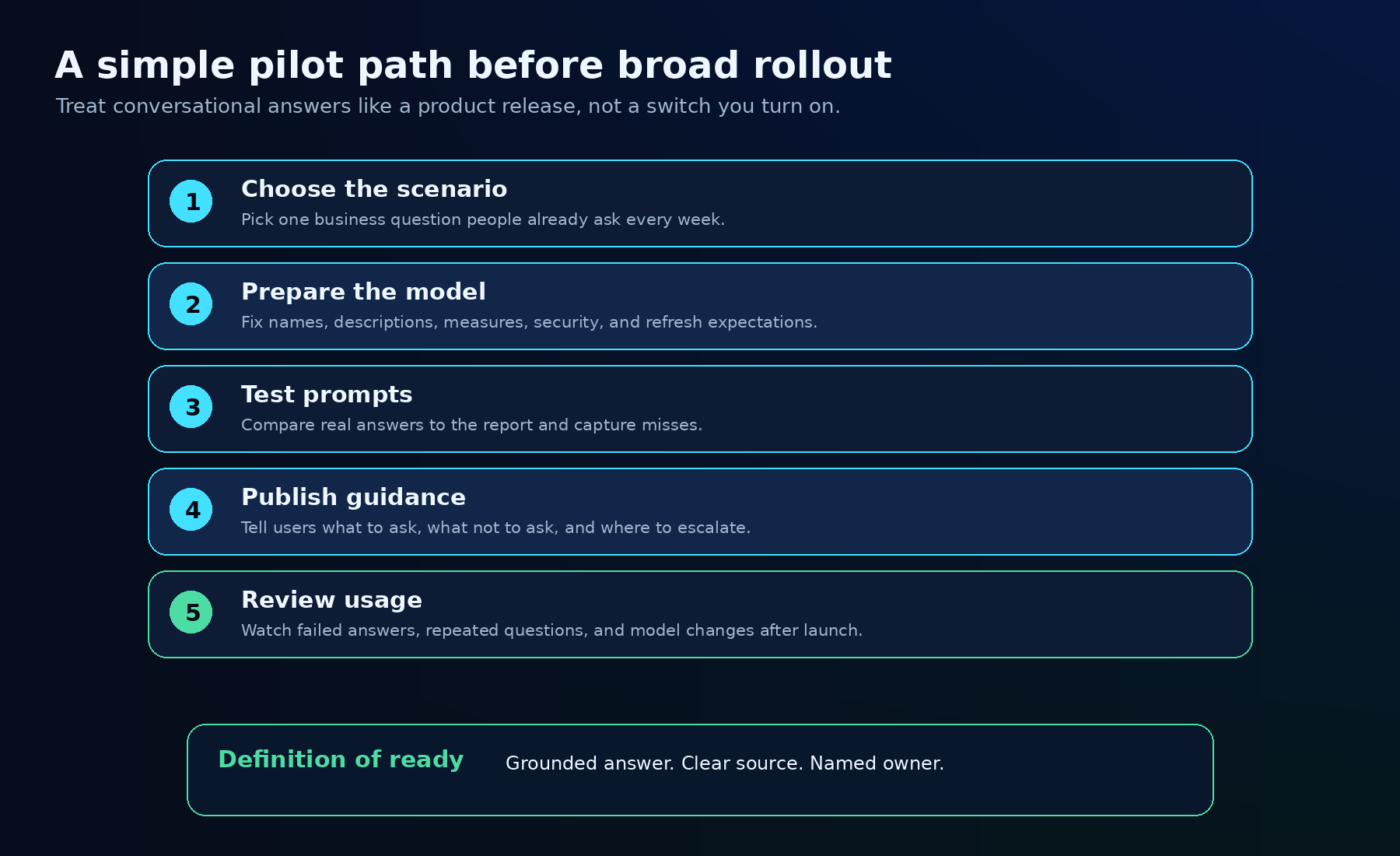 Pilot path for releasing governed Power BI answers in Microsoft 365 Copilot Chat