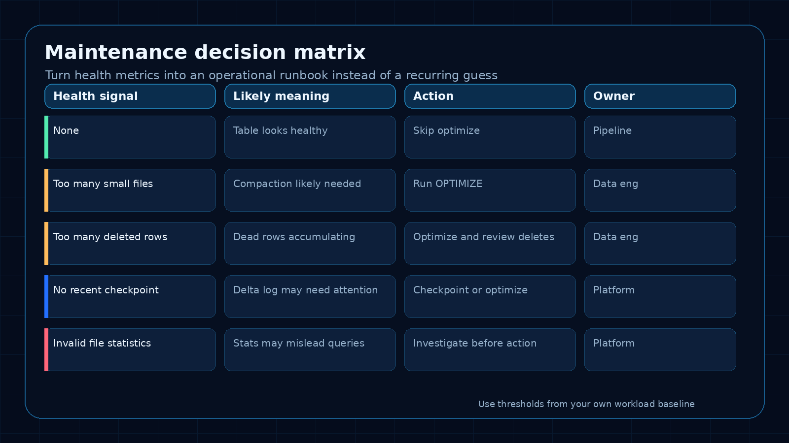 Fabric Lakehouse table health decision matrix