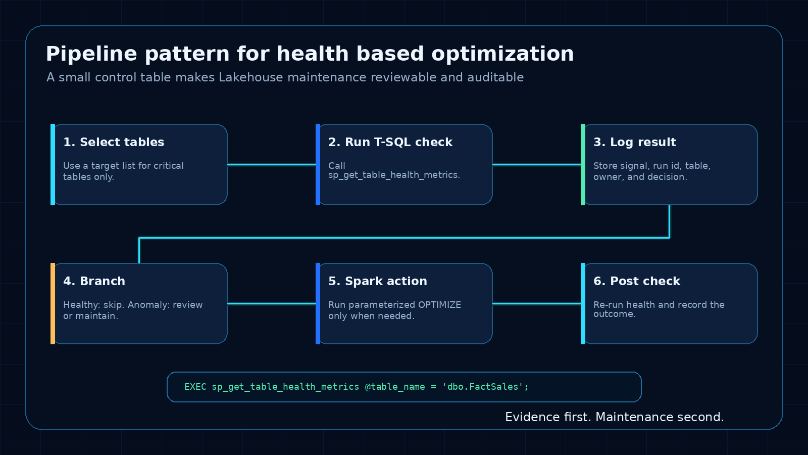 Fabric Lakehouse health based optimization pipeline