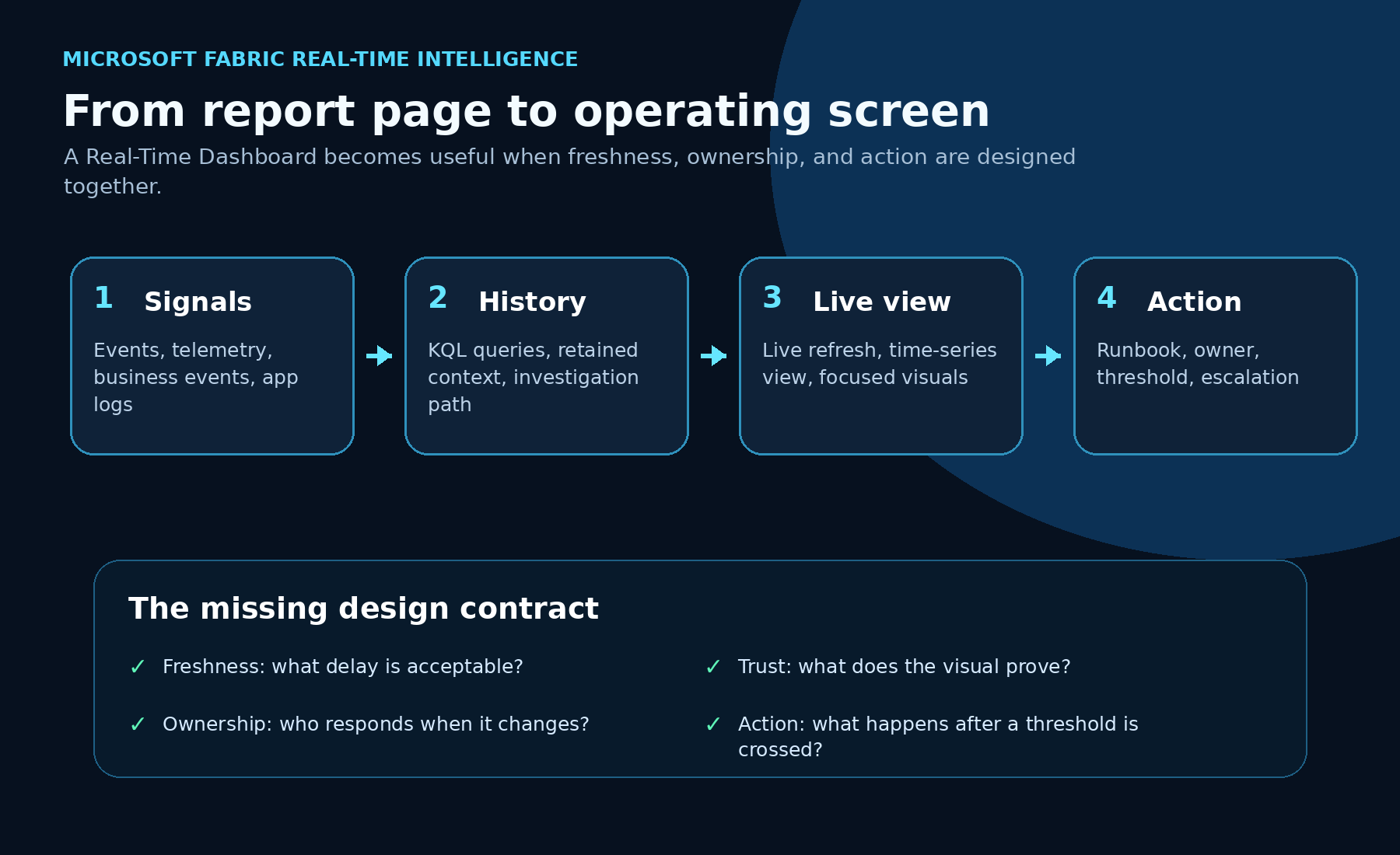 Fabric Real-Time Dashboard operating screen architecture