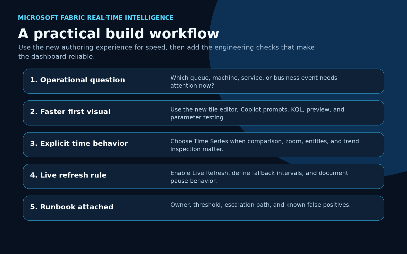Fabric Real-Time Dashboard build workflow
