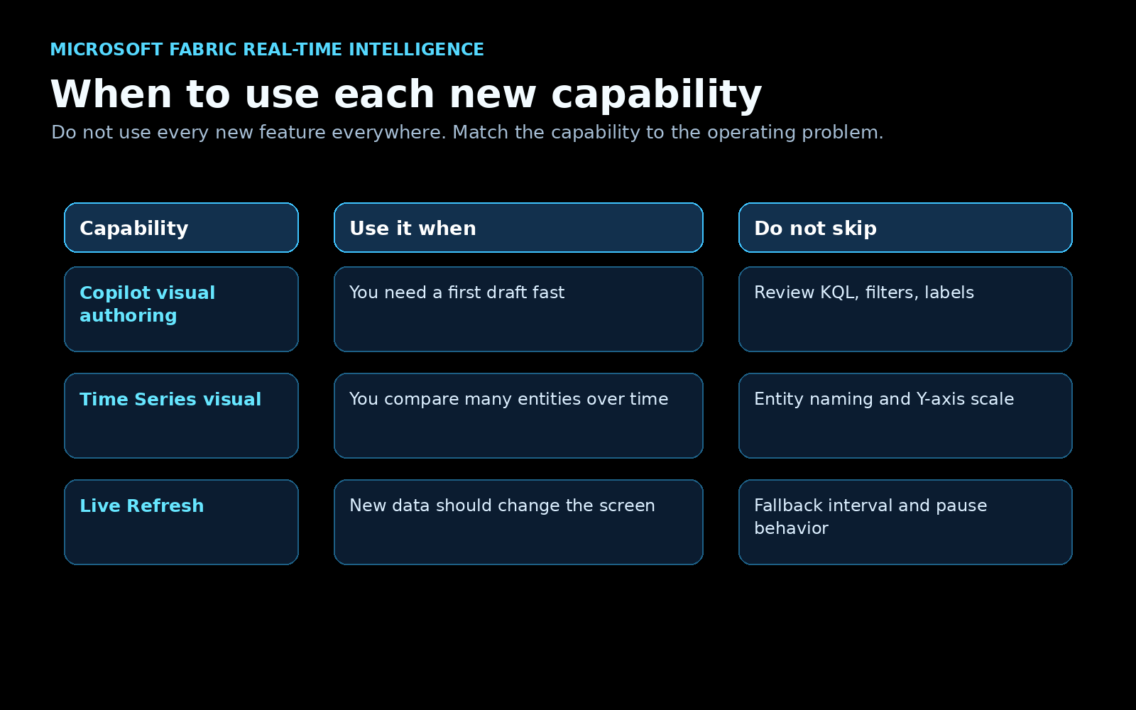 Capability decision matrix for Fabric Real-Time Dashboards