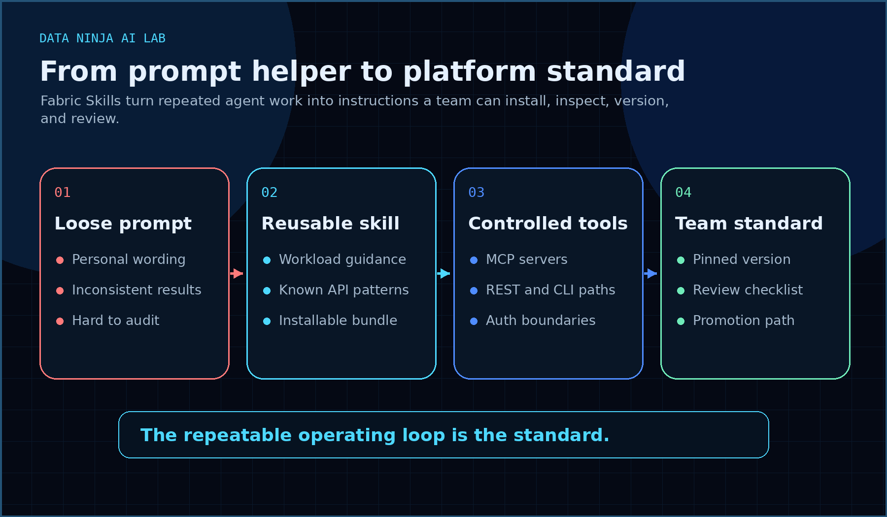 Fabric Skills prompt to platform standard workflow