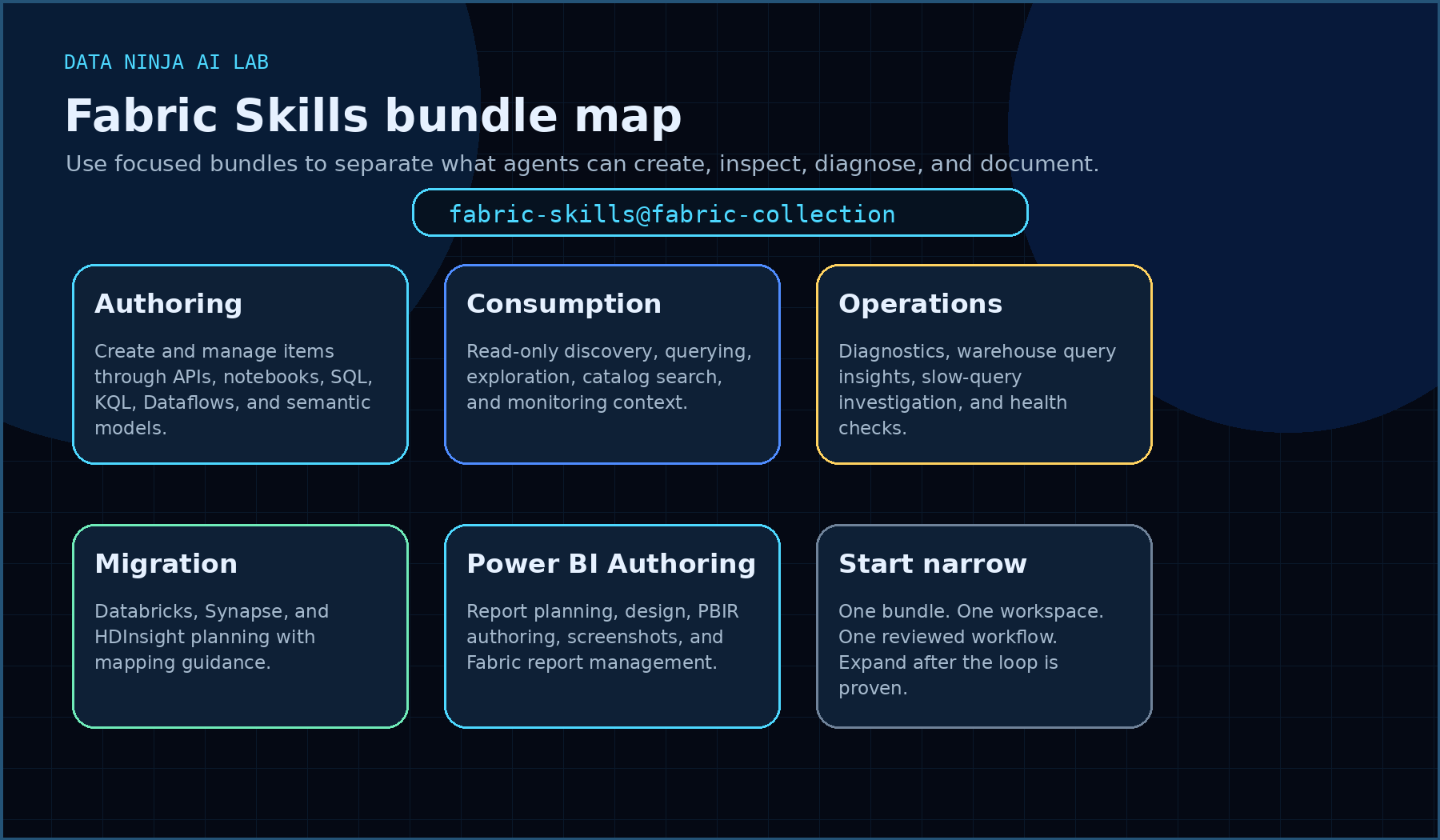 Fabric Skills bundle operating model