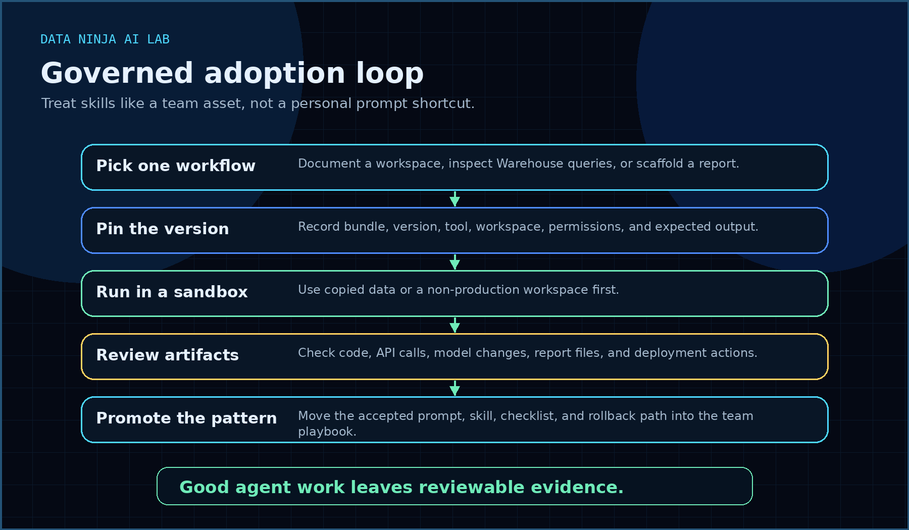 Governed Fabric Skills adoption loop