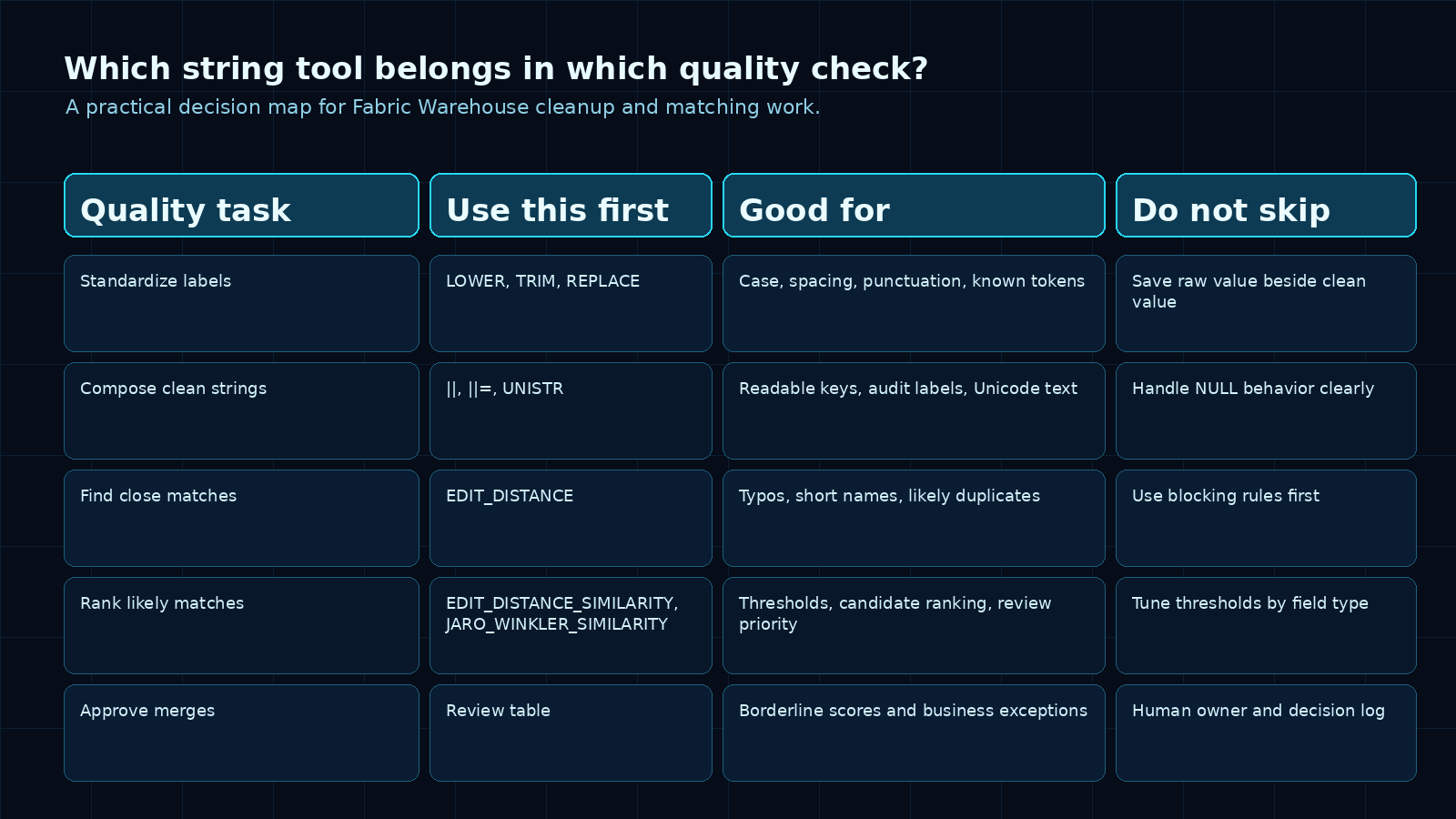 Fabric Warehouse string tool decision map