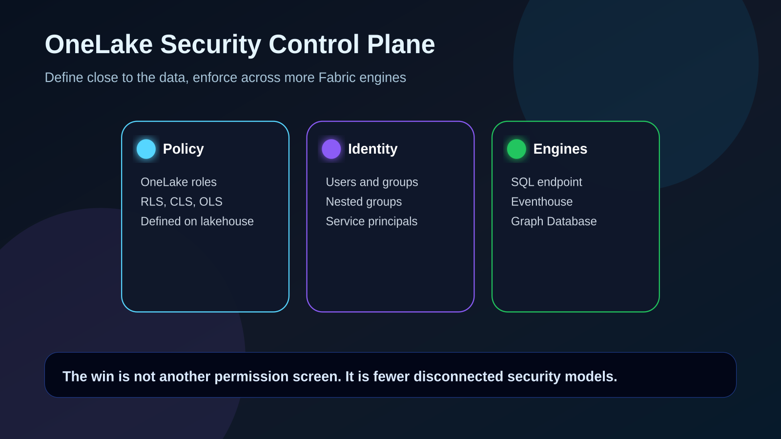OneLake Security Control Plane.