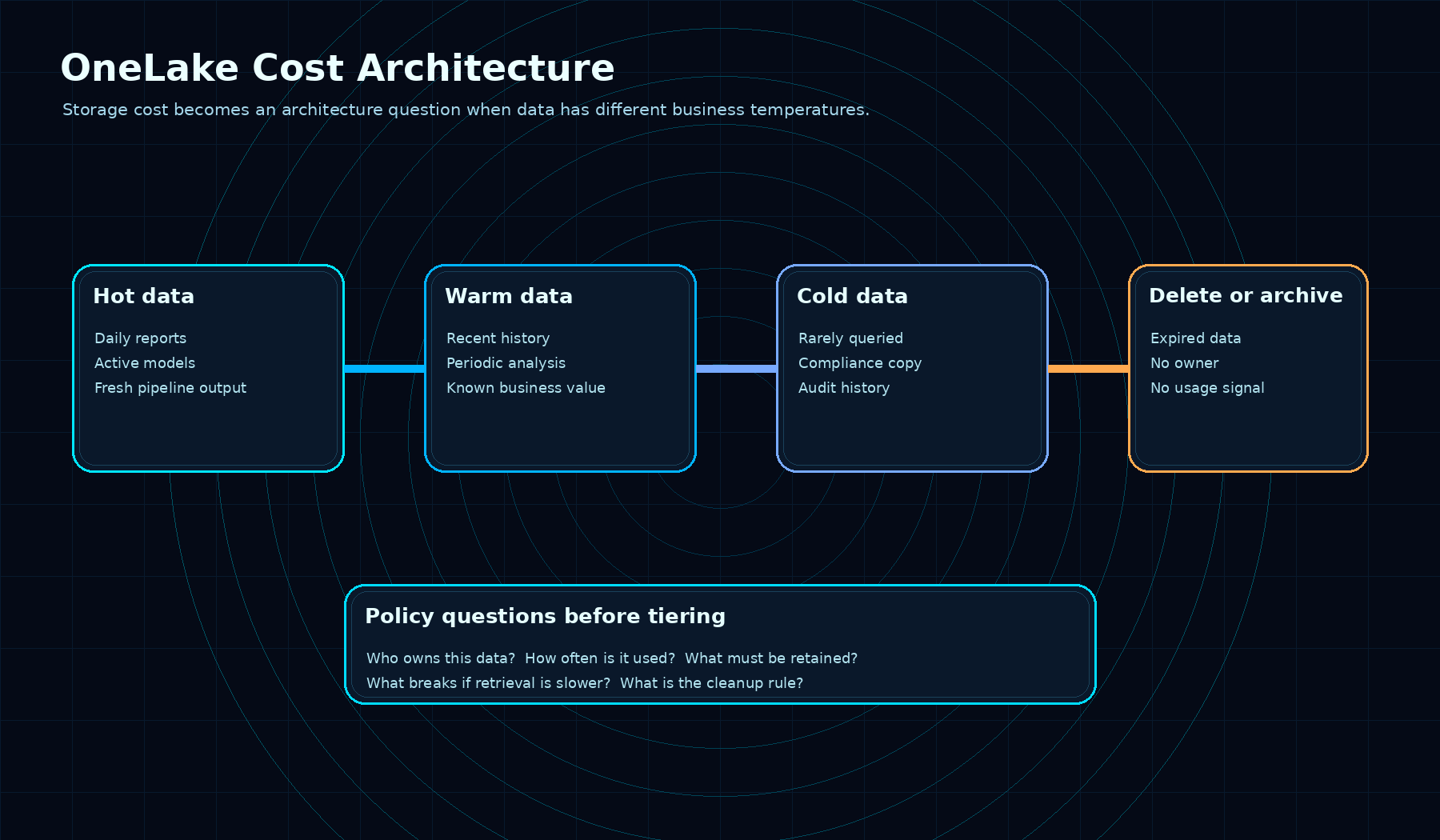 Diagram: OneLake Cost Architecture