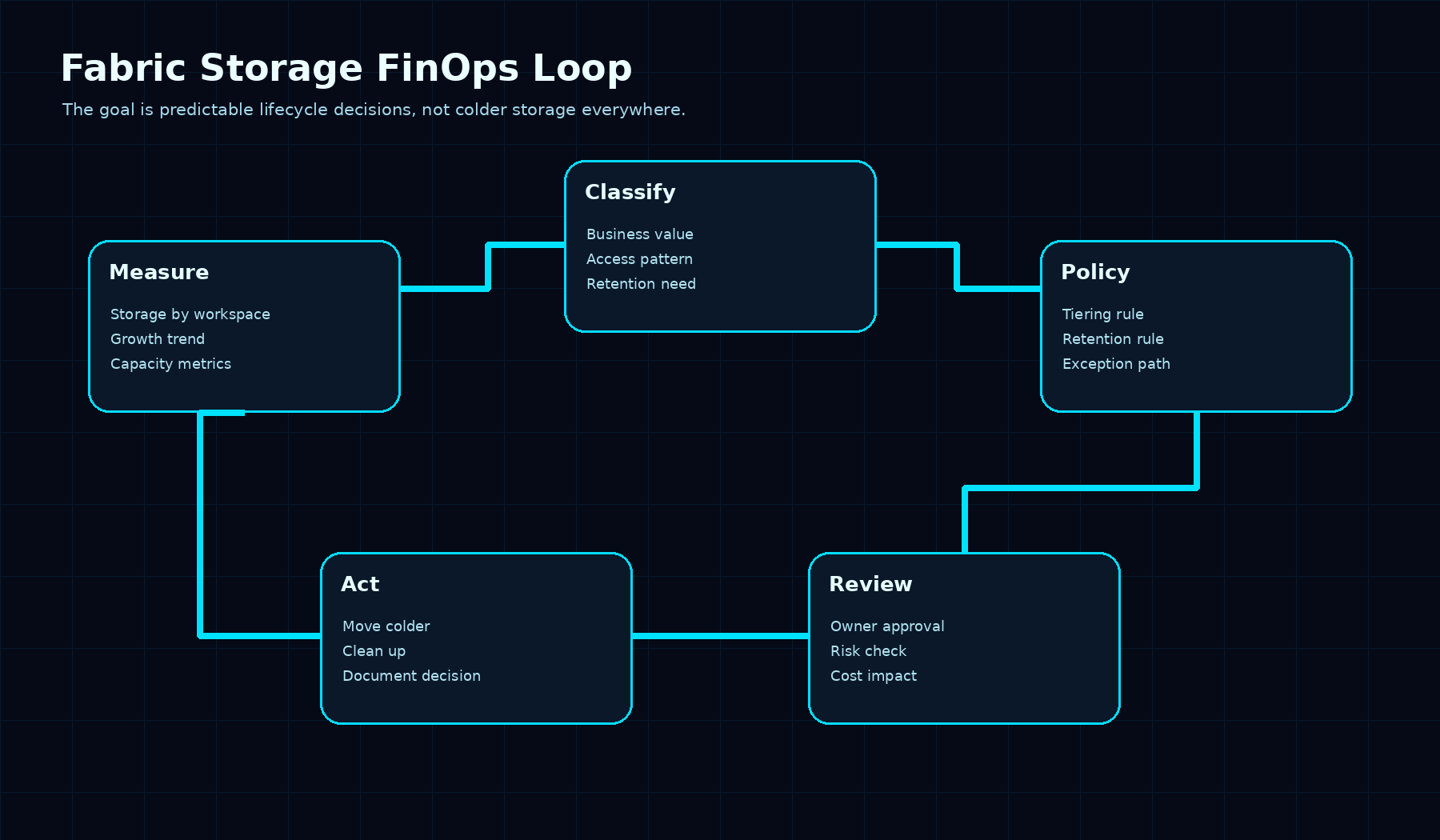 Diagram: Fabric Storage FinOps Loop