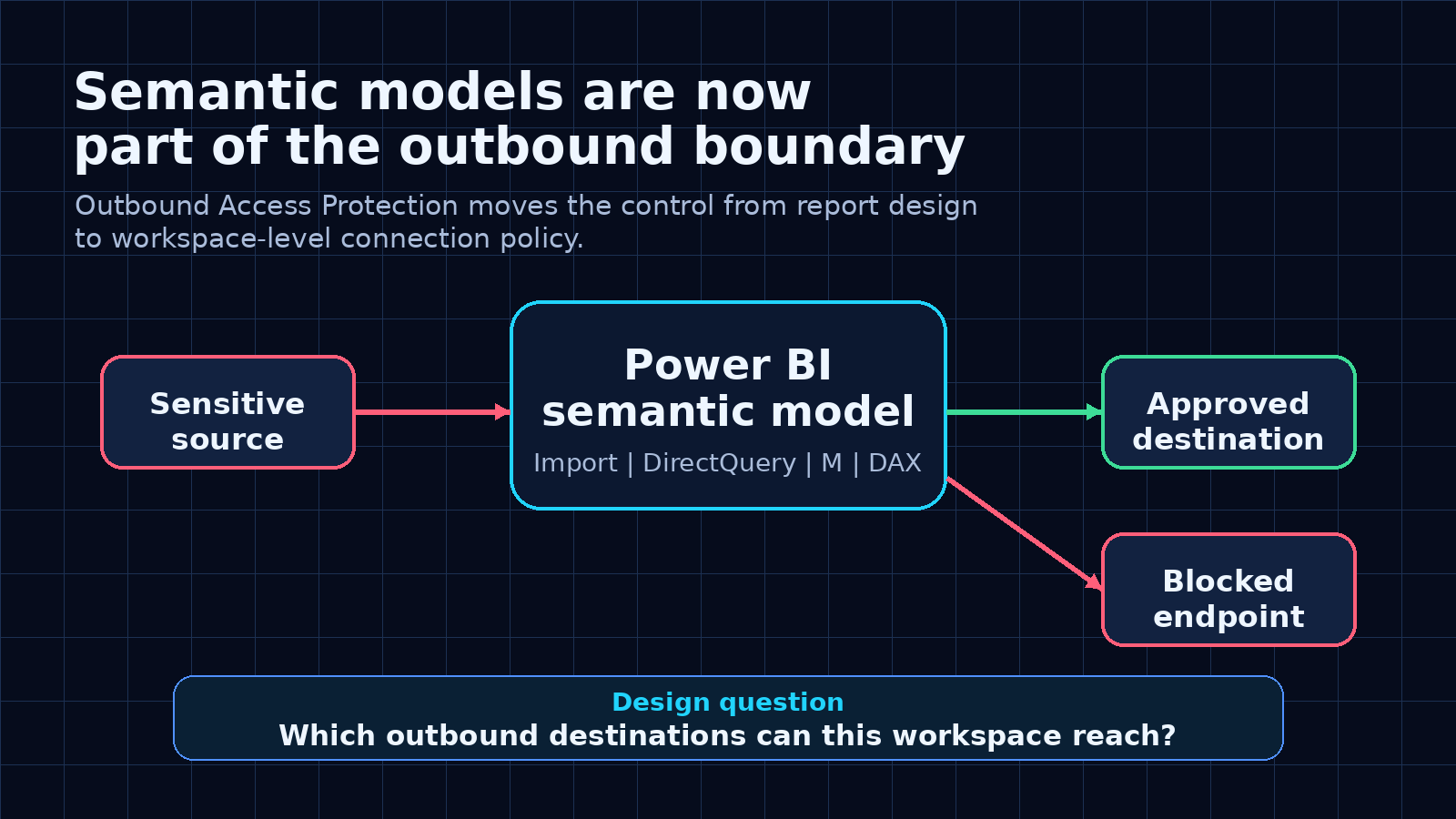 Semantic models are part of the outbound security boundary.