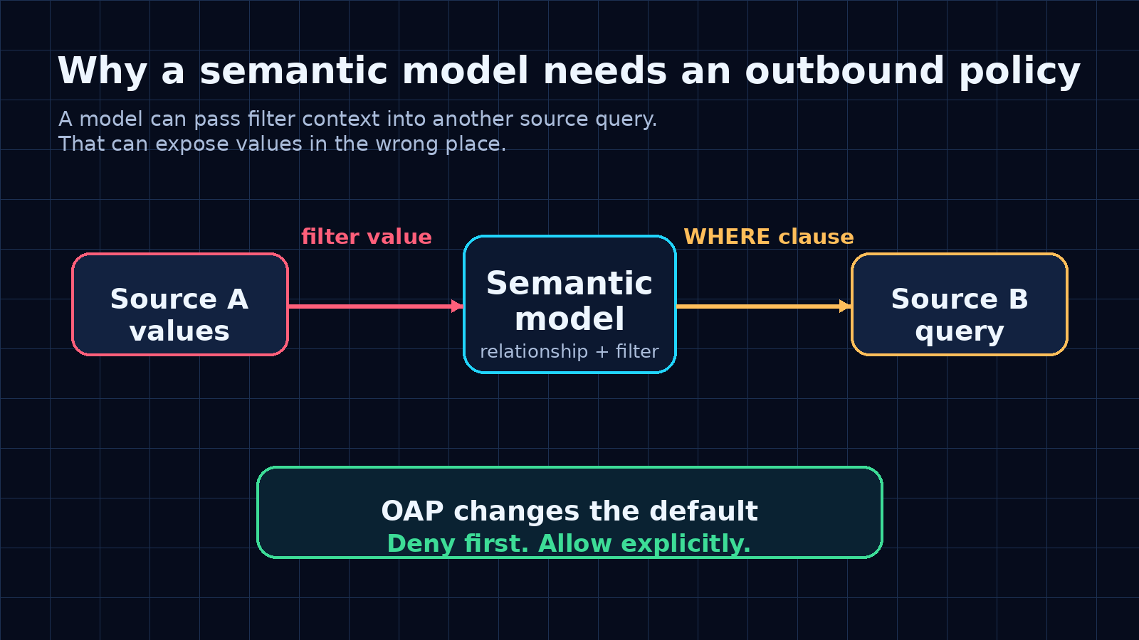 A semantic model can move filter context into another source query.