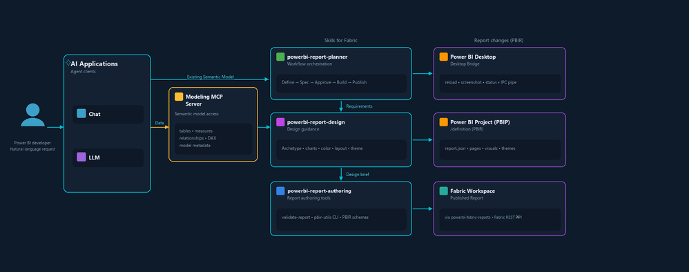 Power BI end-to-end agentic workflow from Microsoft announcement