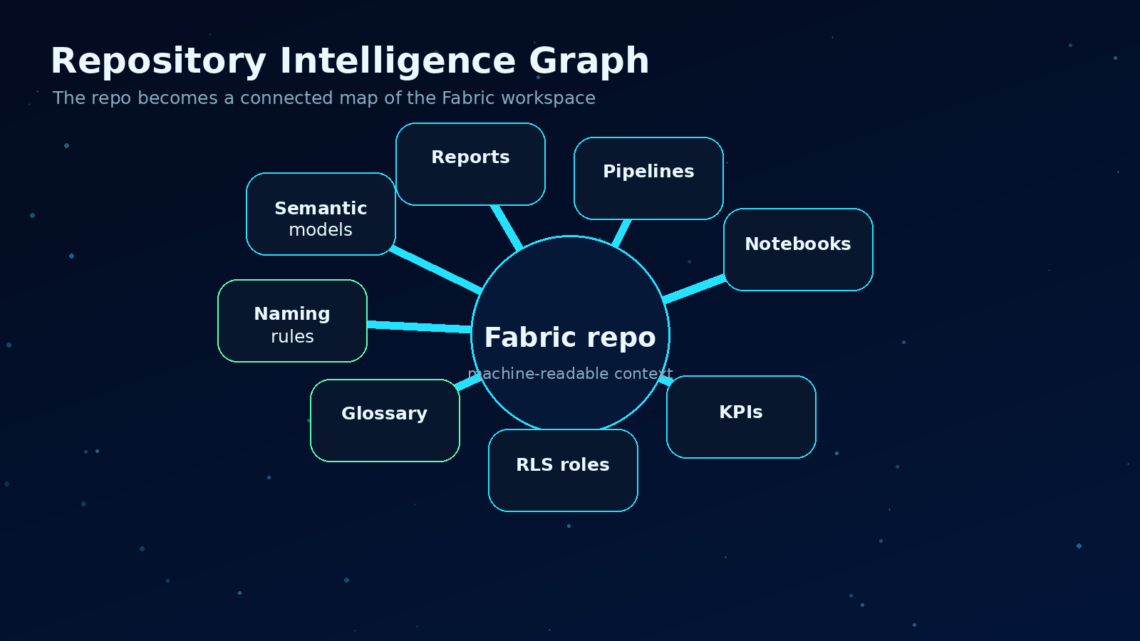 The useful unit is not one file. It is the connected graph across the workspace.