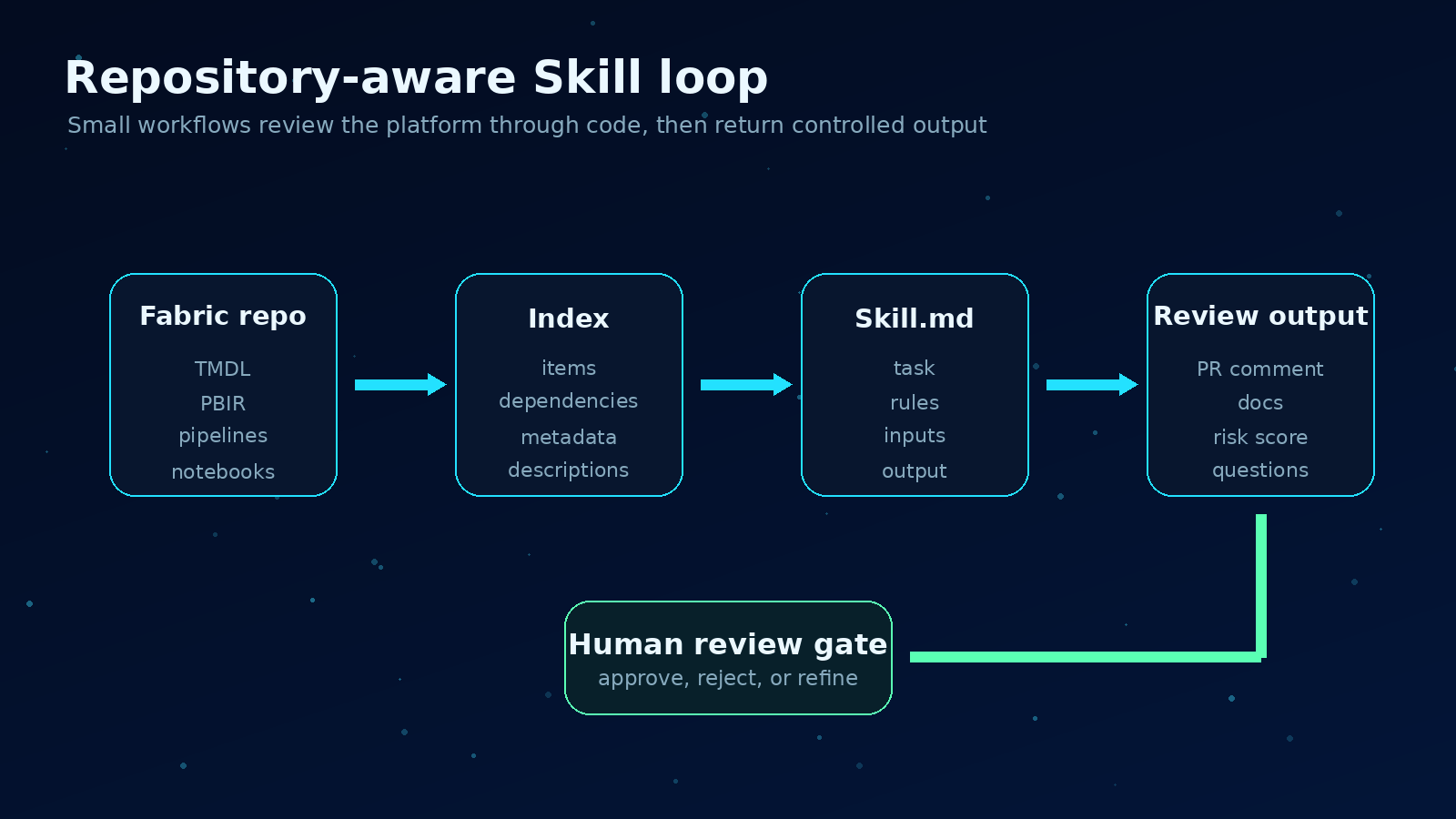 A Skill is a controlled workflow over repository context, not a generic chatbot.