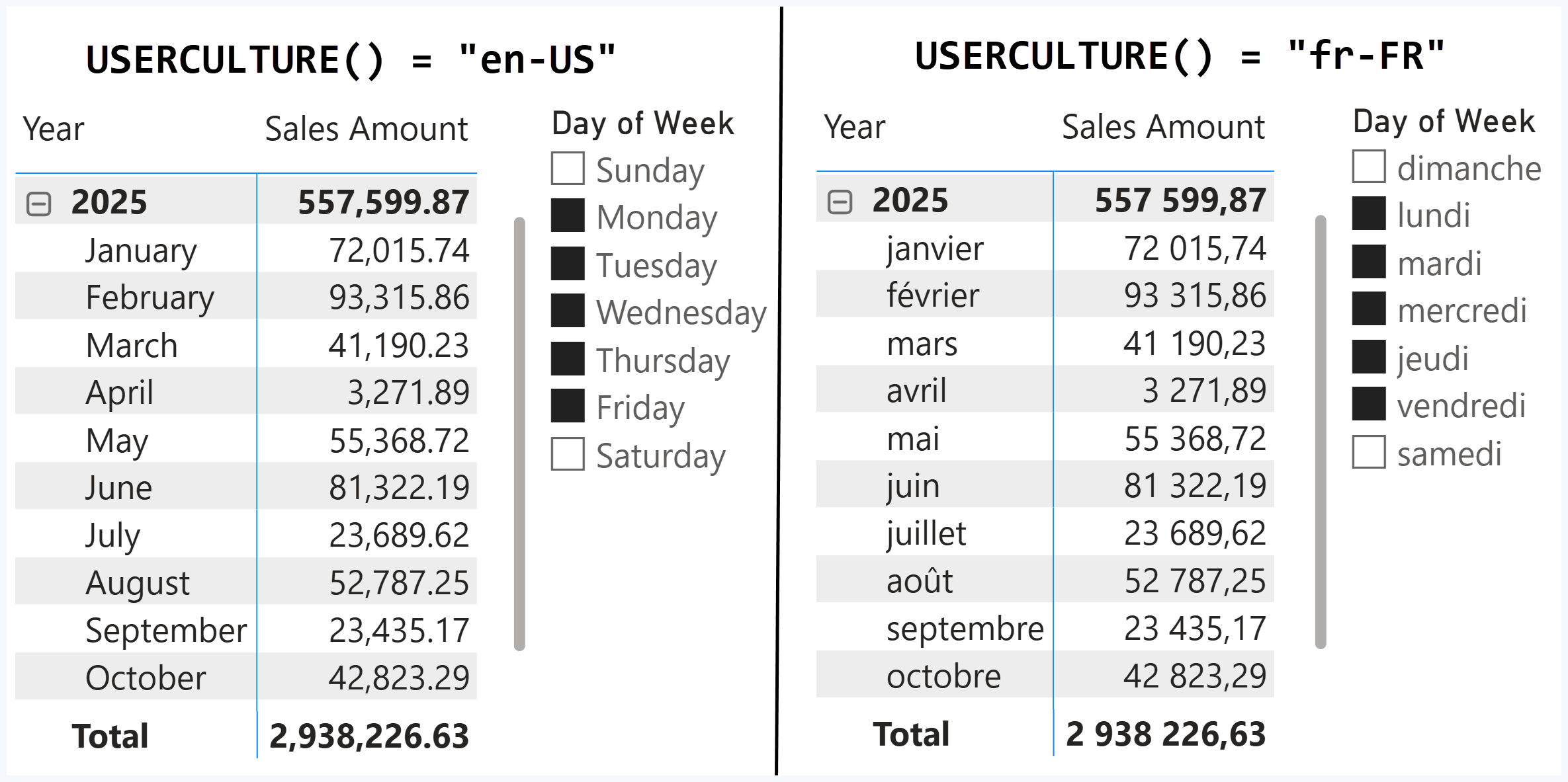 Power BI report showing localized values for English and French users