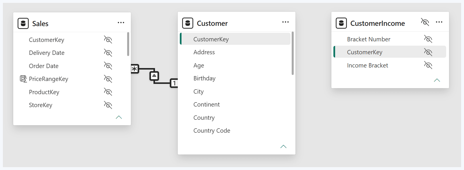 Power BI model view with Sales, Customer, and CustomerIncome tables