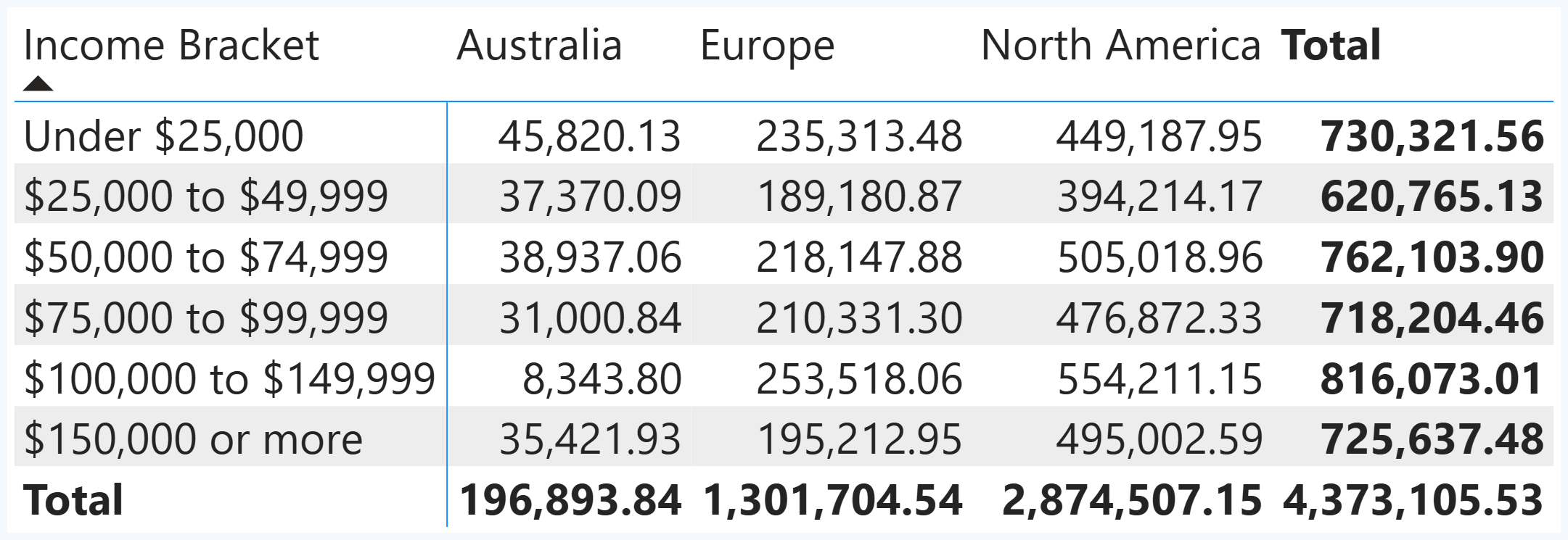 Power BI matrix showing sales by income bracket for admin users